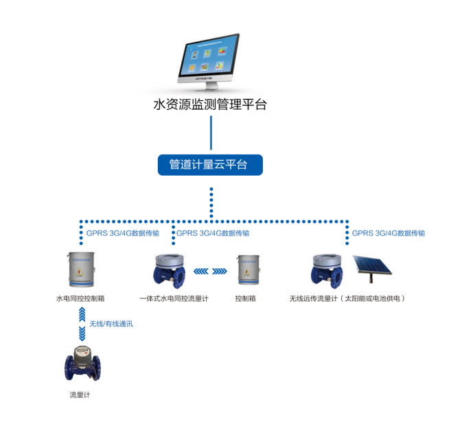 系统架构